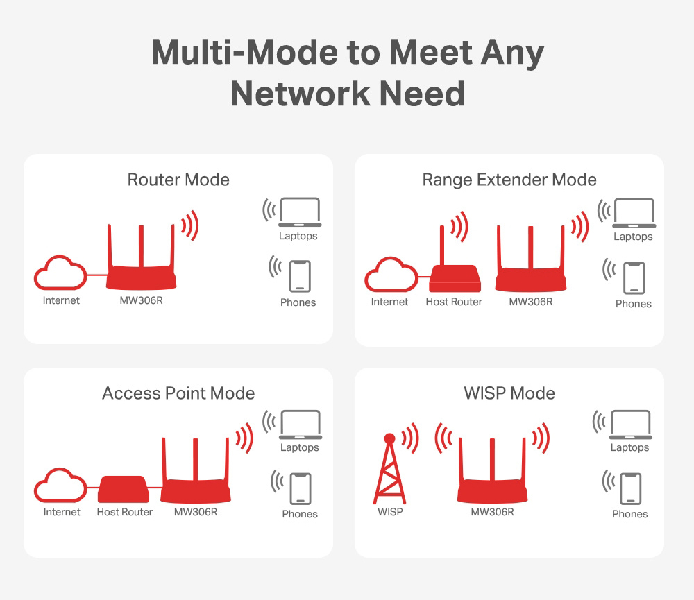 MERCUSYS router MW306R, 300Mbps, 3x 10/100Mbps LAN, Ver 1.20 - Image 4