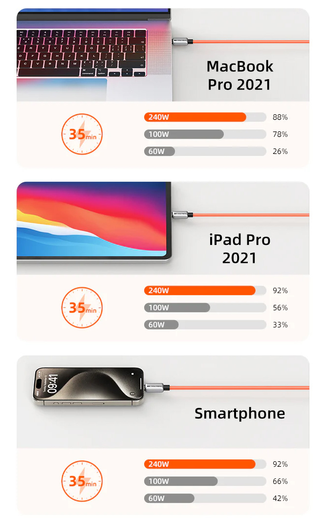 CABLETIME καλώδιο USB-C CT-CM240-ZSW2, 240W, 480Mbps, 2m, λευκό - Image 3